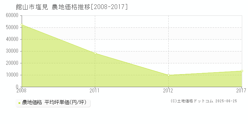 館山市塩見の農地価格推移グラフ 