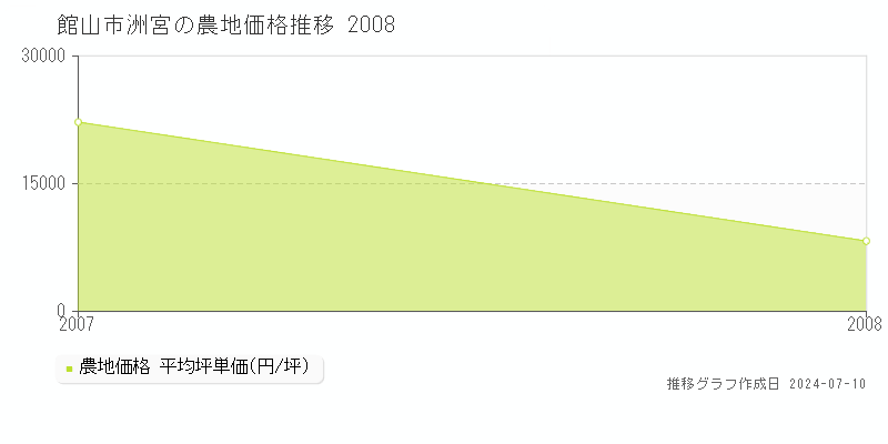 館山市洲宮の農地取引価格推移グラフ 