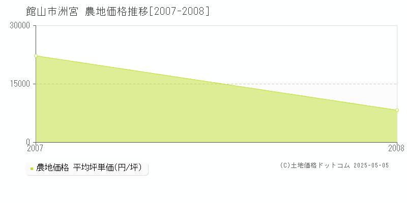 館山市洲宮の農地取引価格推移グラフ 