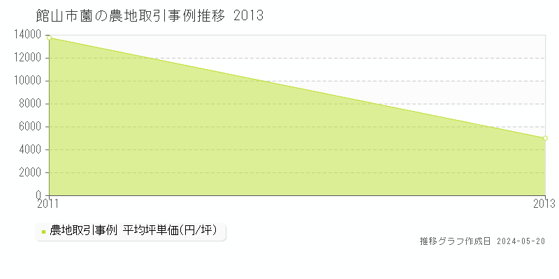 館山市薗の農地価格推移グラフ 