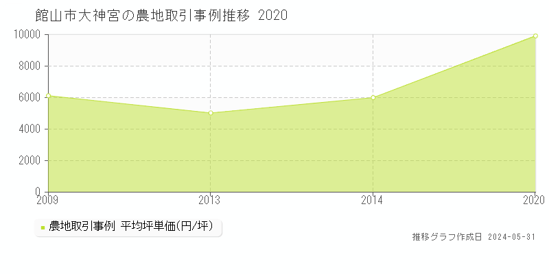 館山市大神宮の農地価格推移グラフ 