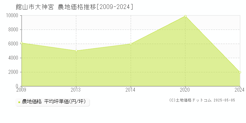 大神宮(館山市)の農地価格推移グラフ(坪単価)[2009-2024年]