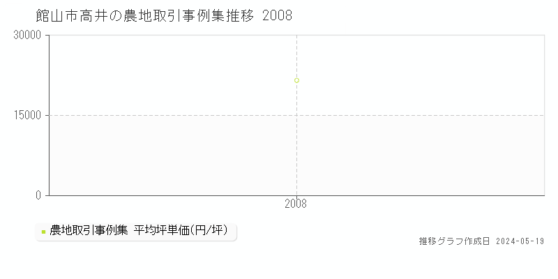 館山市高井の農地取引価格推移グラフ 