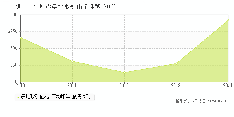 館山市竹原の農地価格推移グラフ 