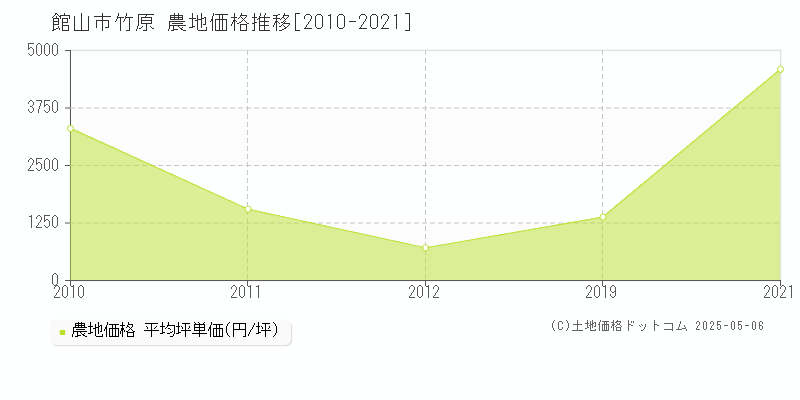 竹原(館山市)の農地価格推移グラフ(坪単価)[2010-2021年]