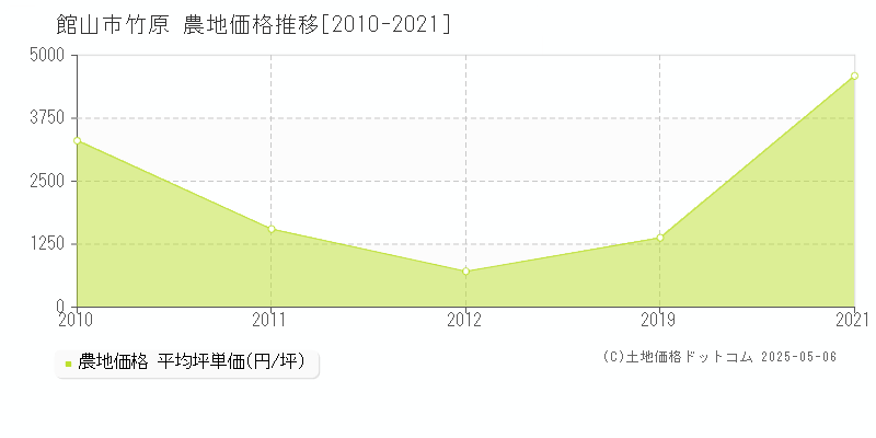 館山市竹原の農地価格推移グラフ 