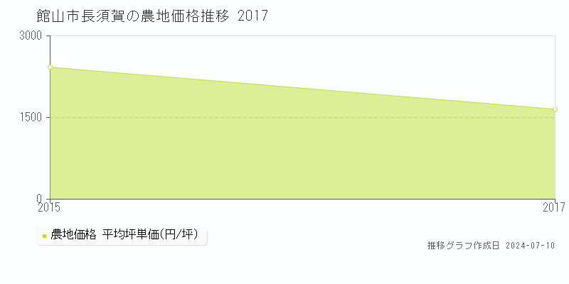 館山市長須賀の農地価格推移グラフ 
