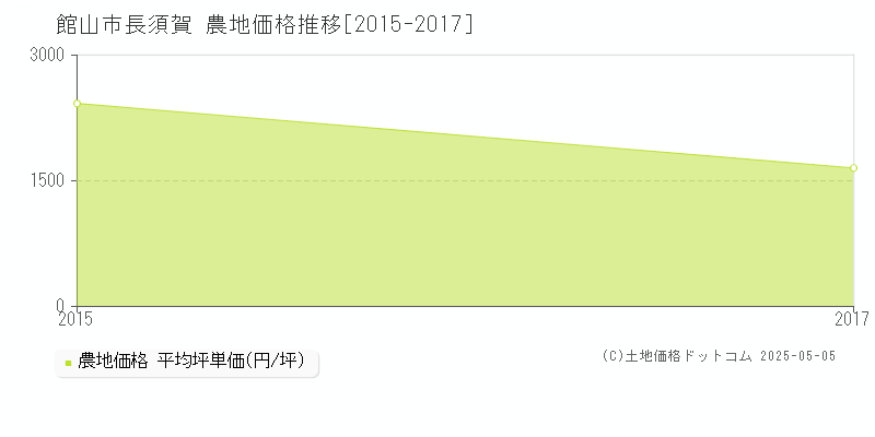 長須賀(館山市)の農地価格推移グラフ(坪単価)[2015-2017年]