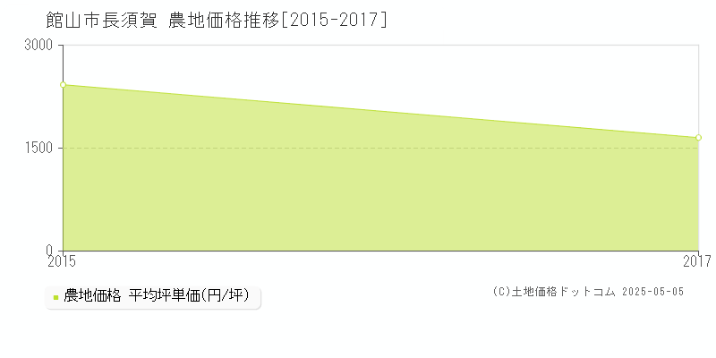 館山市長須賀の農地価格推移グラフ 