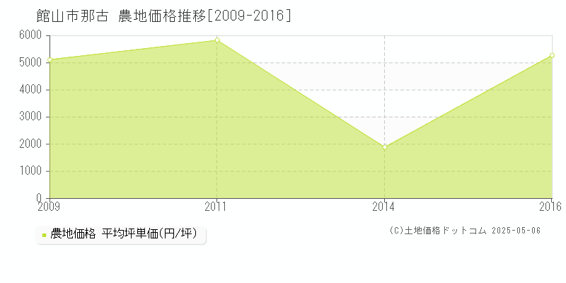 那古(館山市)の農地価格推移グラフ(坪単価)[2009-2016年]