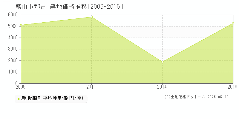 館山市那古の農地価格推移グラフ 