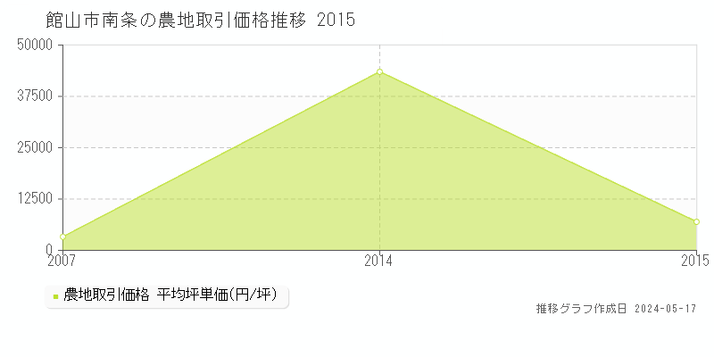 館山市南条の農地価格推移グラフ 