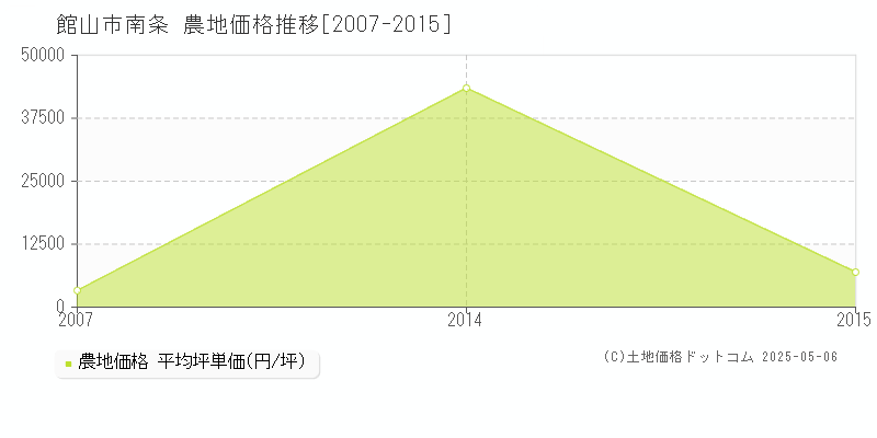 南条(館山市)の農地価格推移グラフ(坪単価)[2007-2015年]