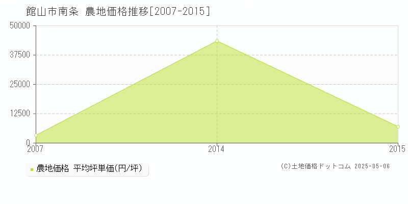 館山市南条の農地価格推移グラフ 