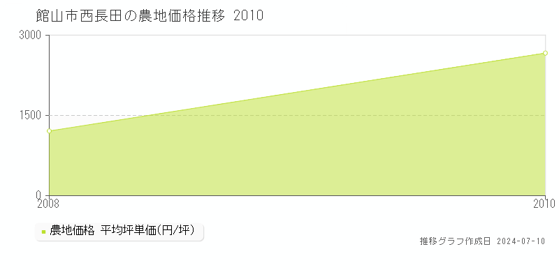 館山市西長田の農地価格推移グラフ 