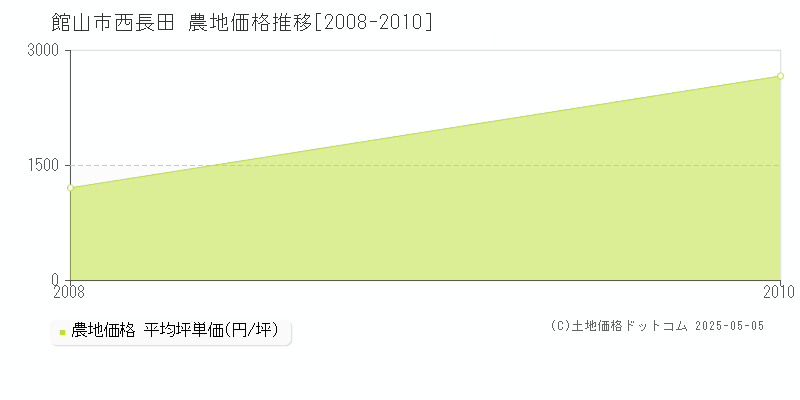 館山市西長田の農地価格推移グラフ 