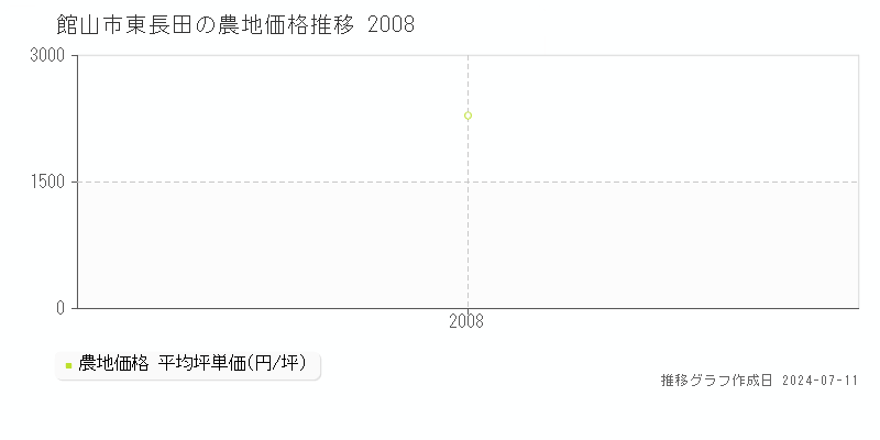 館山市東長田の農地価格推移グラフ 
