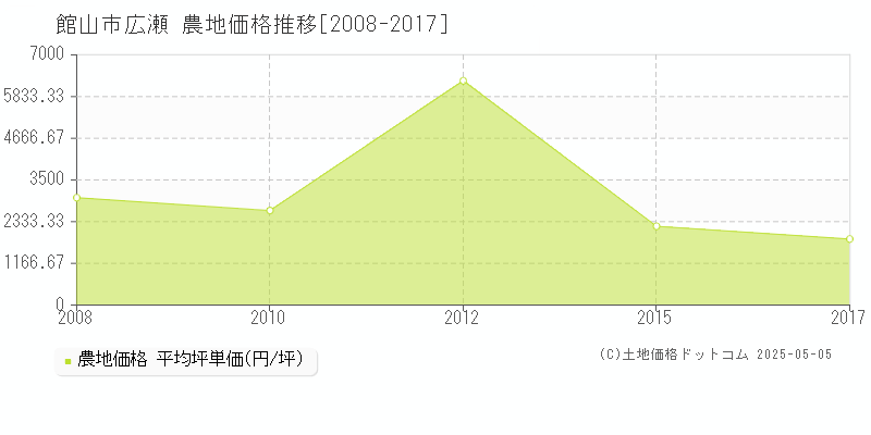 広瀬(館山市)の農地価格推移グラフ(坪単価)[2008-2017年]