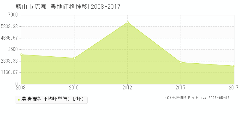 館山市広瀬の農地価格推移グラフ 