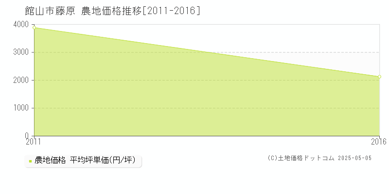 藤原(館山市)の農地価格推移グラフ(坪単価)[2011-2016年]