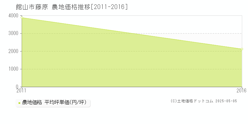 館山市藤原の農地取引価格推移グラフ 