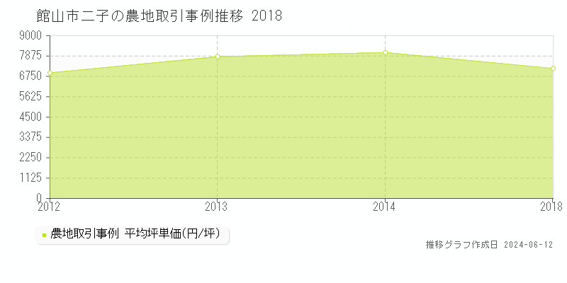 館山市二子の農地取引価格推移グラフ 