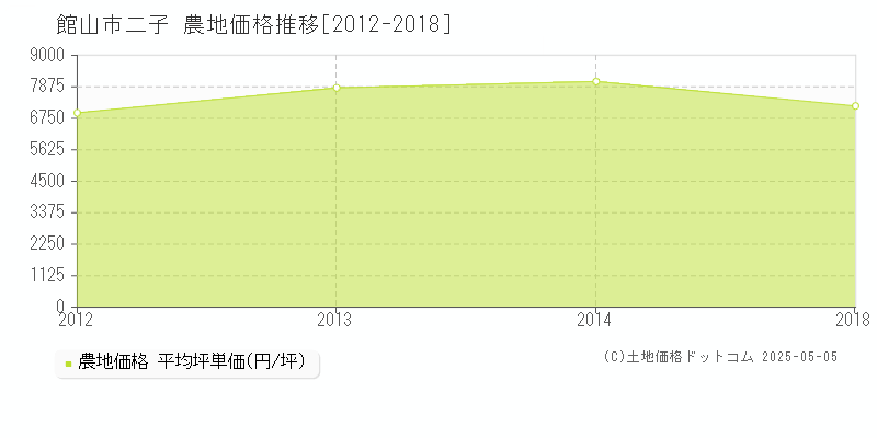 二子(館山市)の農地価格推移グラフ(坪単価)[2012-2018年]