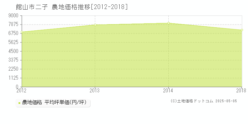 館山市二子の農地取引価格推移グラフ 