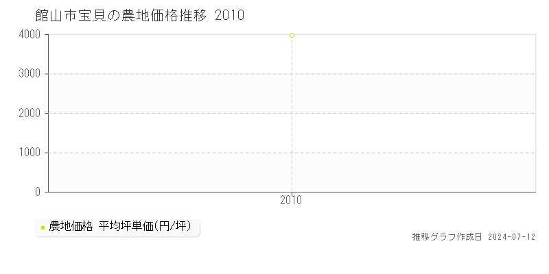 館山市宝貝の農地価格推移グラフ 