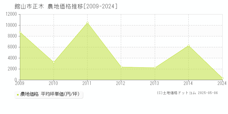 正木(館山市)の農地価格推移グラフ(坪単価)[2009-2024年]