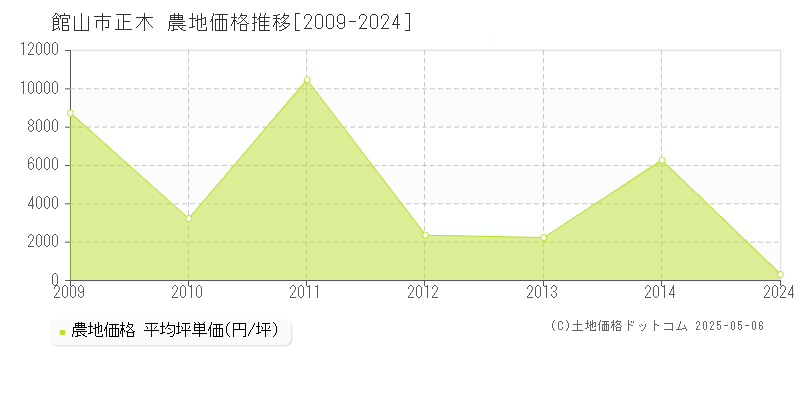 館山市正木の農地価格推移グラフ 