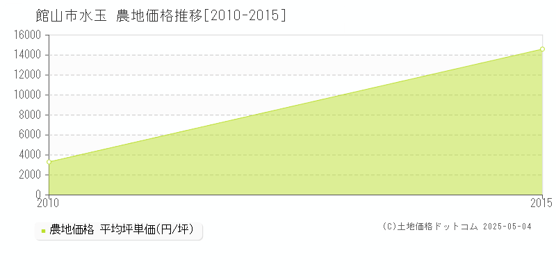 水玉(館山市)の農地価格推移グラフ(坪単価)[2010-2015年]