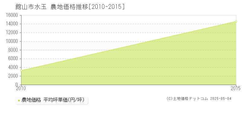 館山市水玉の農地価格推移グラフ 