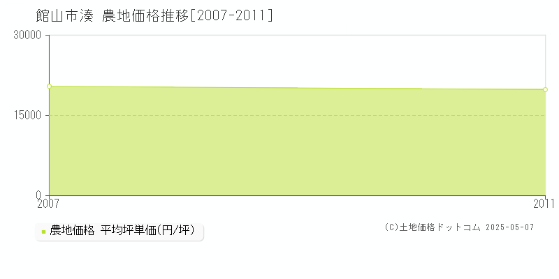 湊(館山市)の農地価格推移グラフ(坪単価)[2007-2011年]