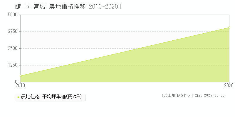 宮城(館山市)の農地価格推移グラフ(坪単価)[2010-2020年]