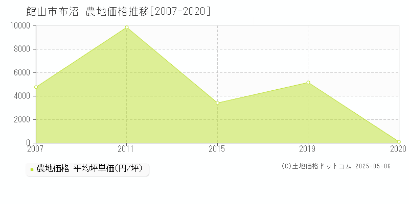 布沼(館山市)の農地価格推移グラフ(坪単価)[2007-2020年]