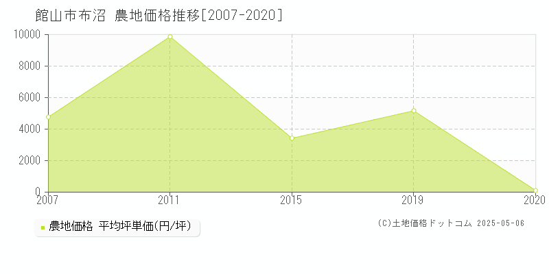 館山市布沼の農地価格推移グラフ 