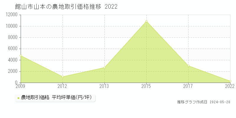 館山市山本の農地取引価格推移グラフ 