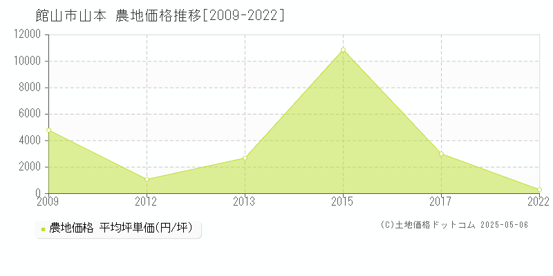 山本(館山市)の農地価格推移グラフ(坪単価)[2009-2022年]