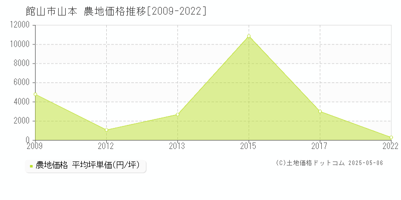 館山市山本の農地価格推移グラフ 