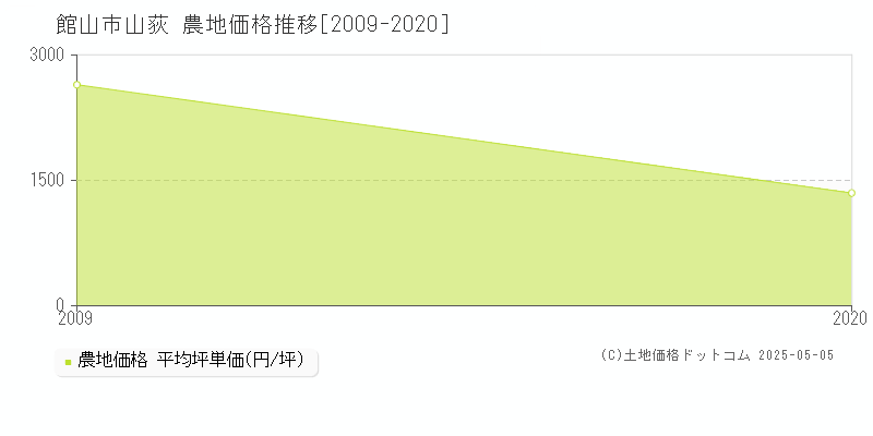 山荻(館山市)の農地価格推移グラフ(坪単価)[2009-2020年]
