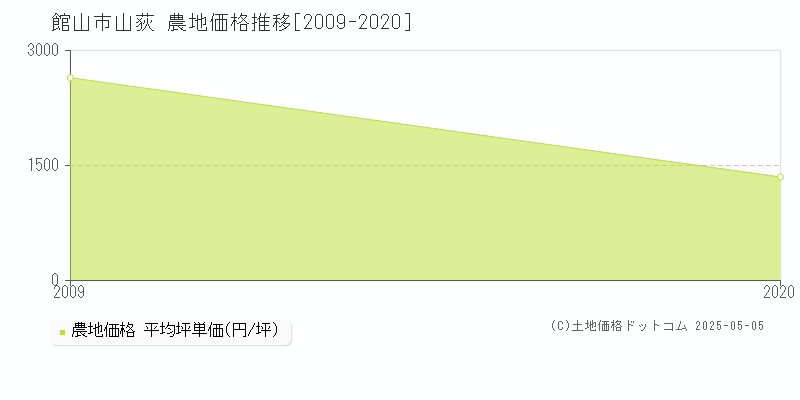 館山市山荻の農地価格推移グラフ 