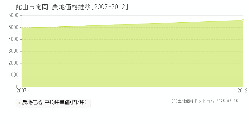 竜岡(館山市)の農地価格推移グラフ(坪単価)[2007-2012年]