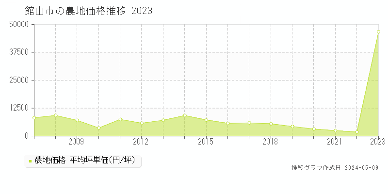 館山市全域の農地取引事例推移グラフ 