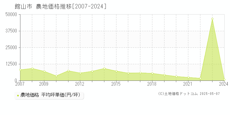 館山市(千葉県)の農地価格推移グラフ(坪単価)[2007-2024年]