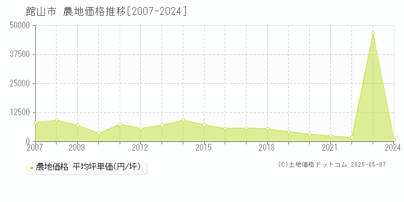 館山市の農地価格推移グラフ 