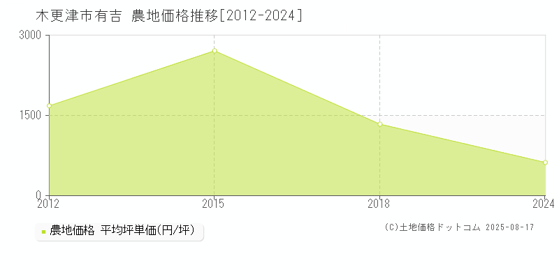 木更津市有吉の農地価格推移グラフ 