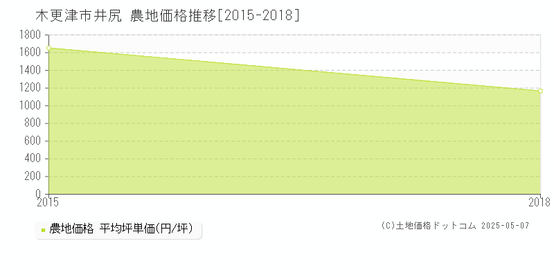 井尻(木更津市)の農地価格推移グラフ(坪単価)[2015-2018年]