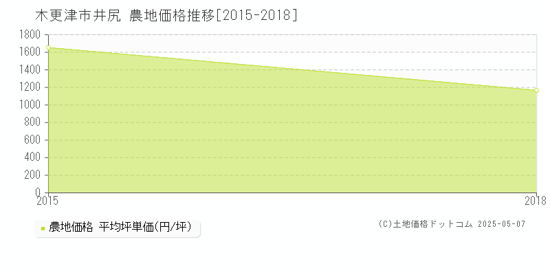 木更津市井尻の農地価格推移グラフ 