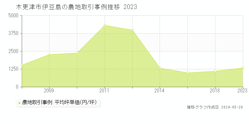 木更津市伊豆島の農地価格推移グラフ 